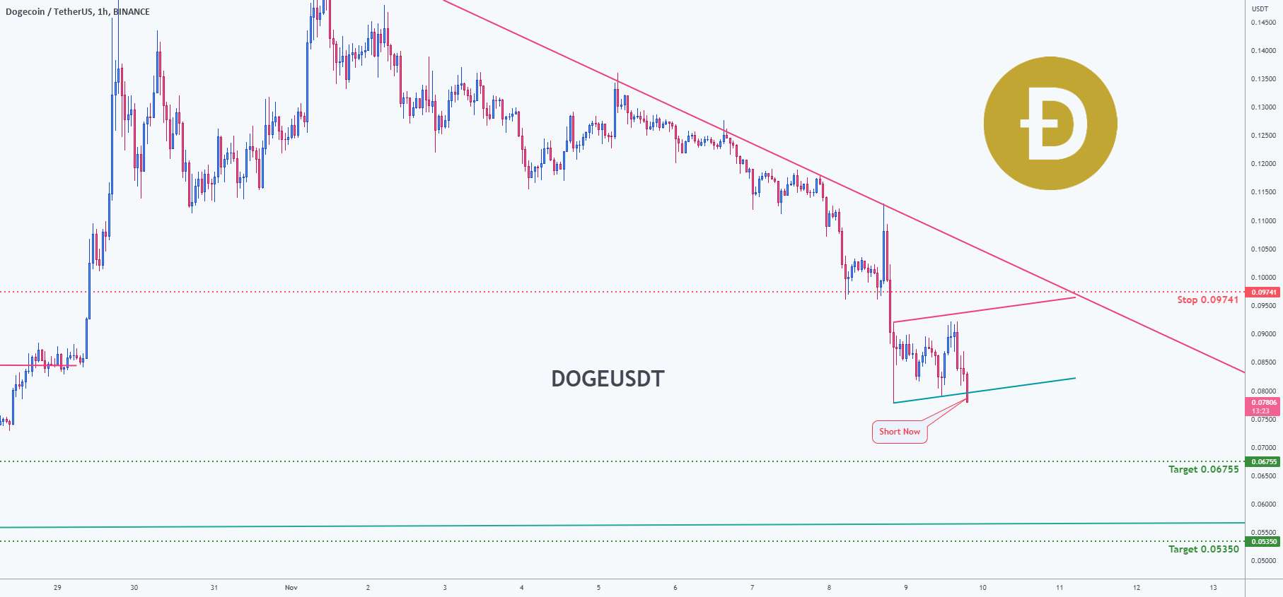  تحلیل دوج کوین - فرصت معامله برای DOGEUSDT