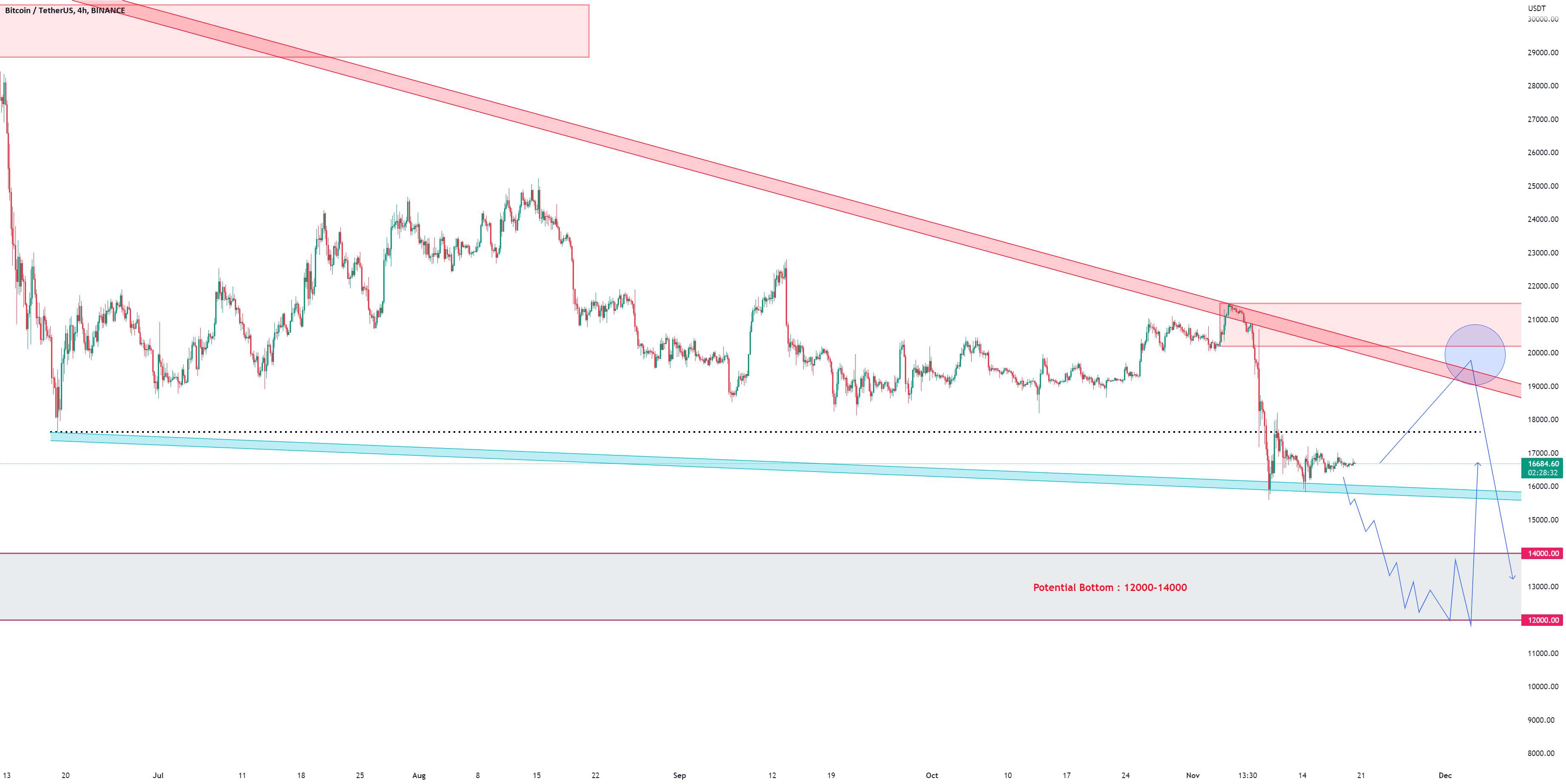  تحلیل بیت کوین - BTCUSDT DUMP 🔨🔨🔨🔨