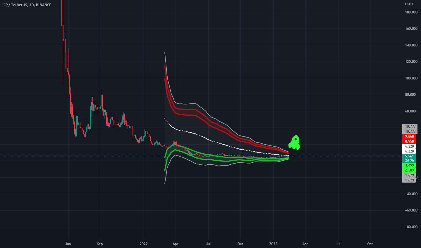  تحلیل اینترنت کامپیوتر - ICP Monster Move قریب الوقوع