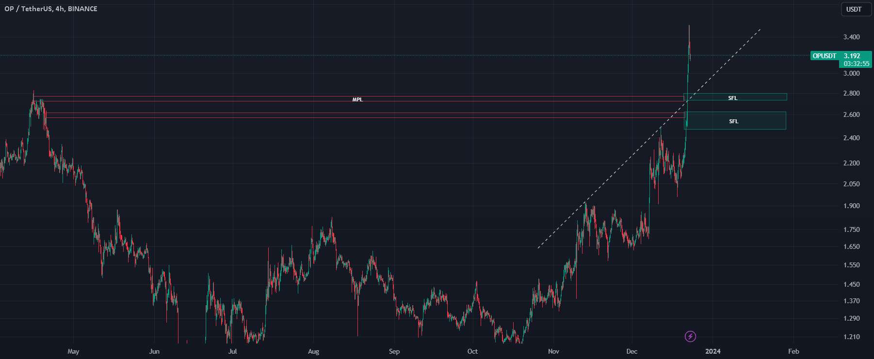  تحلیل Optimism - $OP، الماس این روزها در کریپتو