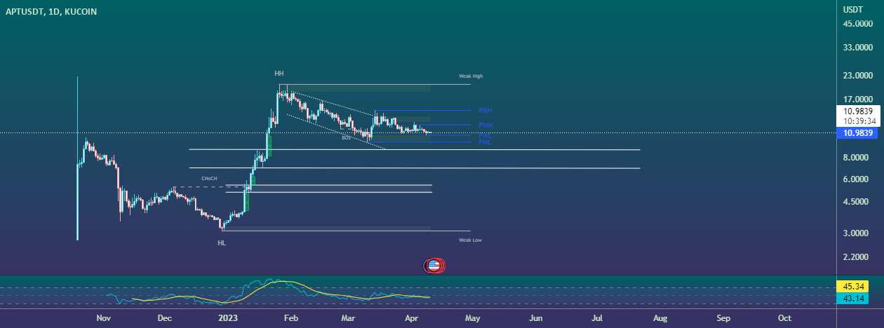  تحلیل Aptos - APT/USDT