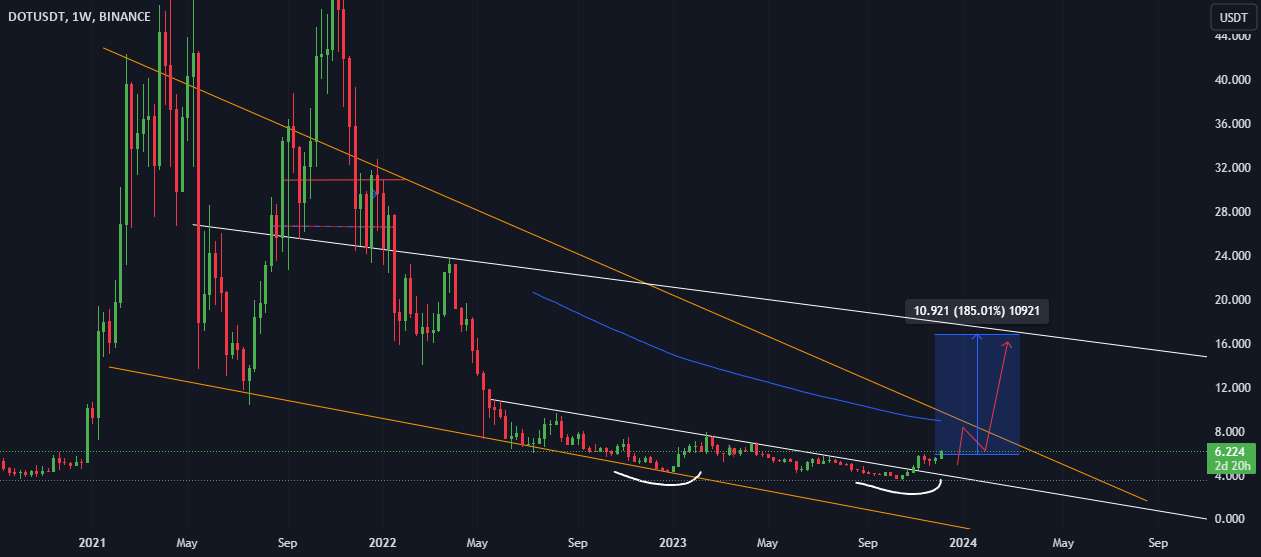 $DOT امکان حرکت بعدی