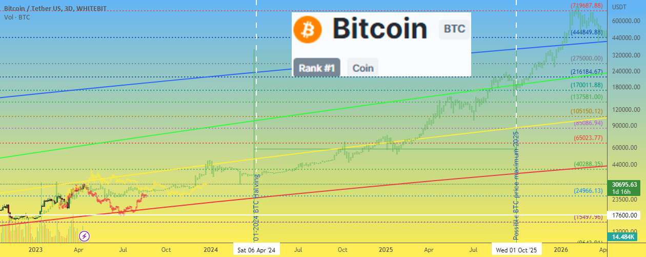 سه مسیر برای قیمت بیت کوین بیت کوین، کدام یک را انتخاب می کنید؟ - قیمت Dogecoin DOGE در انتظار پمپاژ "روز دوج" است