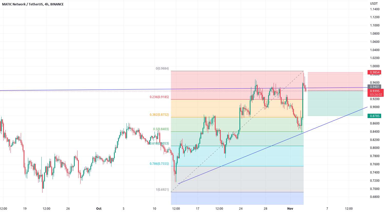 MATICUSDT کوتاه مدت