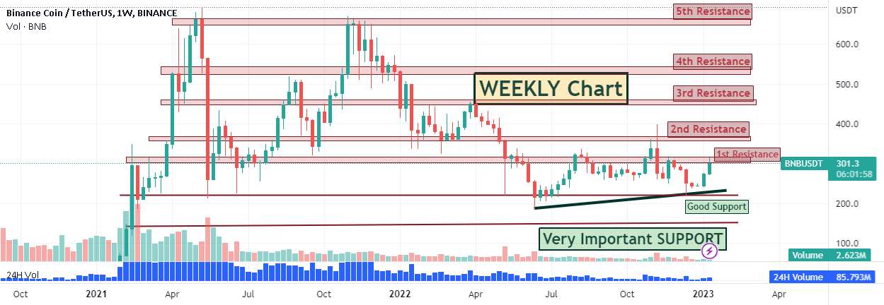  تحلیل بایننس کوین - منطقه پشتیبانی و مقاومت Bnb. یک فرصت خرید ناب