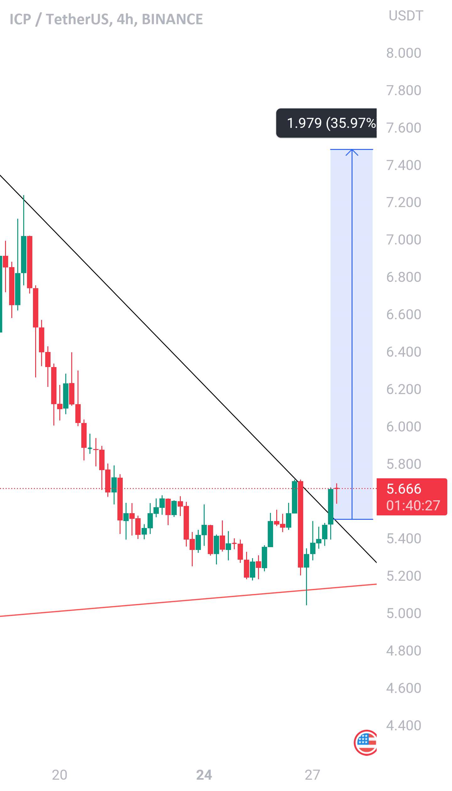  تحلیل اینترنت کامپیوتر - Icpusdt کوتاه مدت