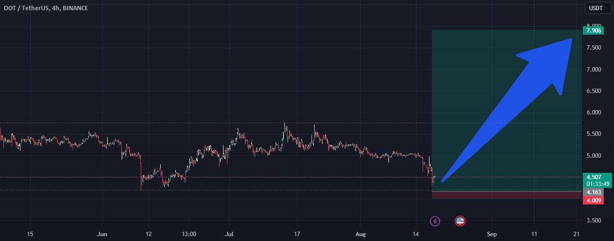 طول DOT/USDT