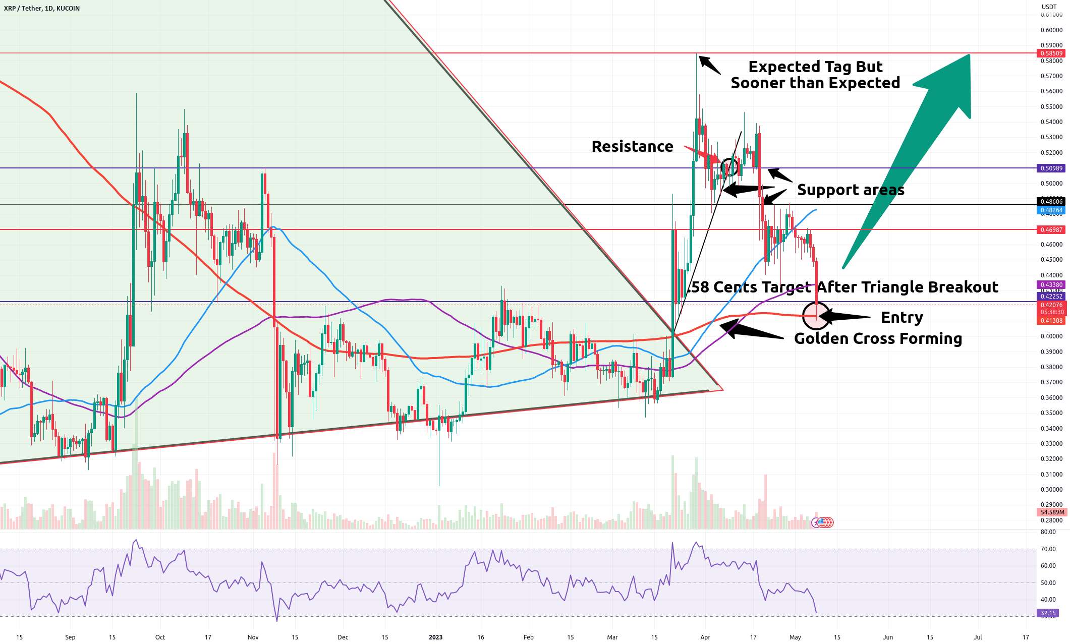 هشدار تجارت - Long XRP