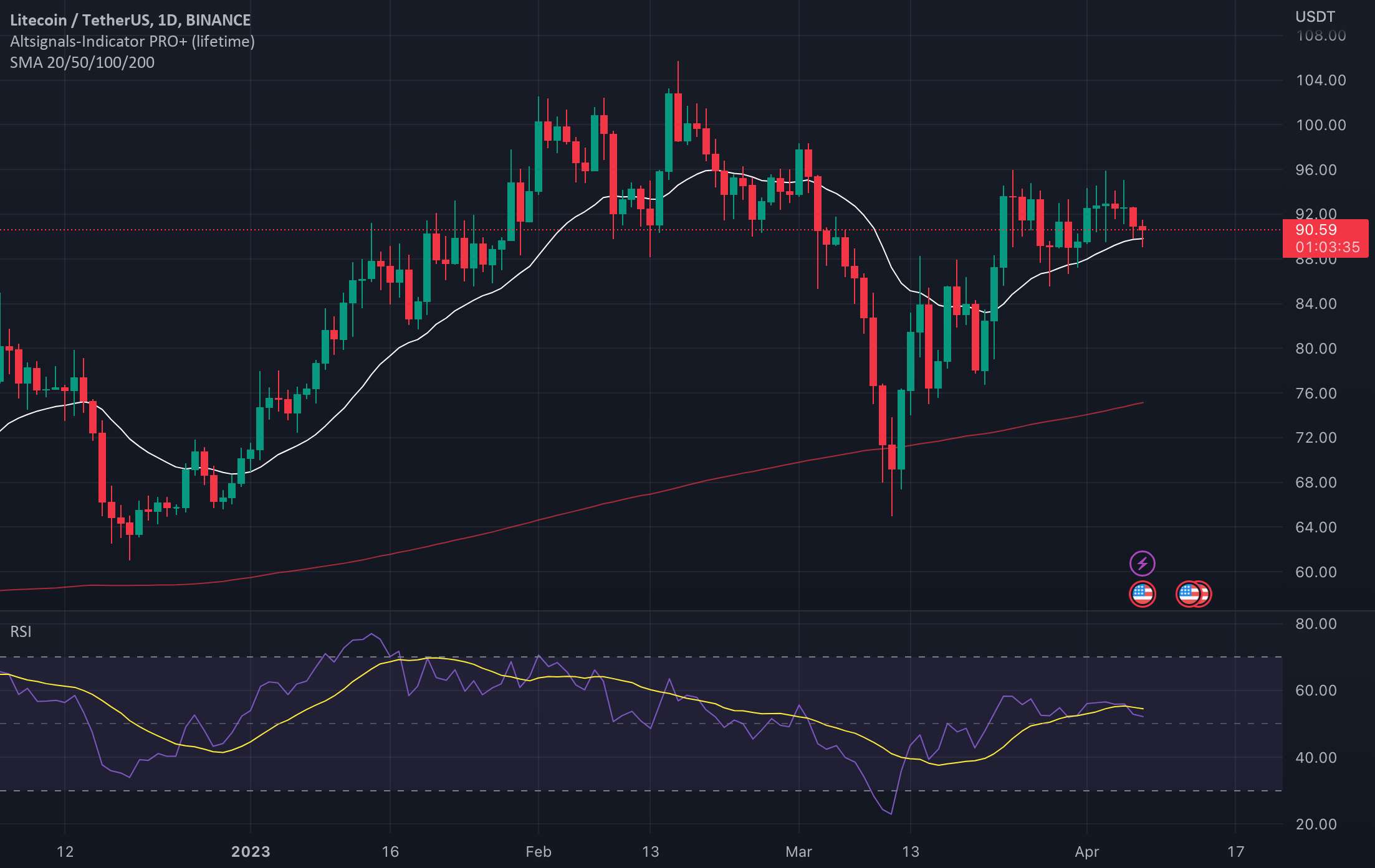 تجزیه و تحلیل قیمت Litecoin LTC 7 آوریل 2023