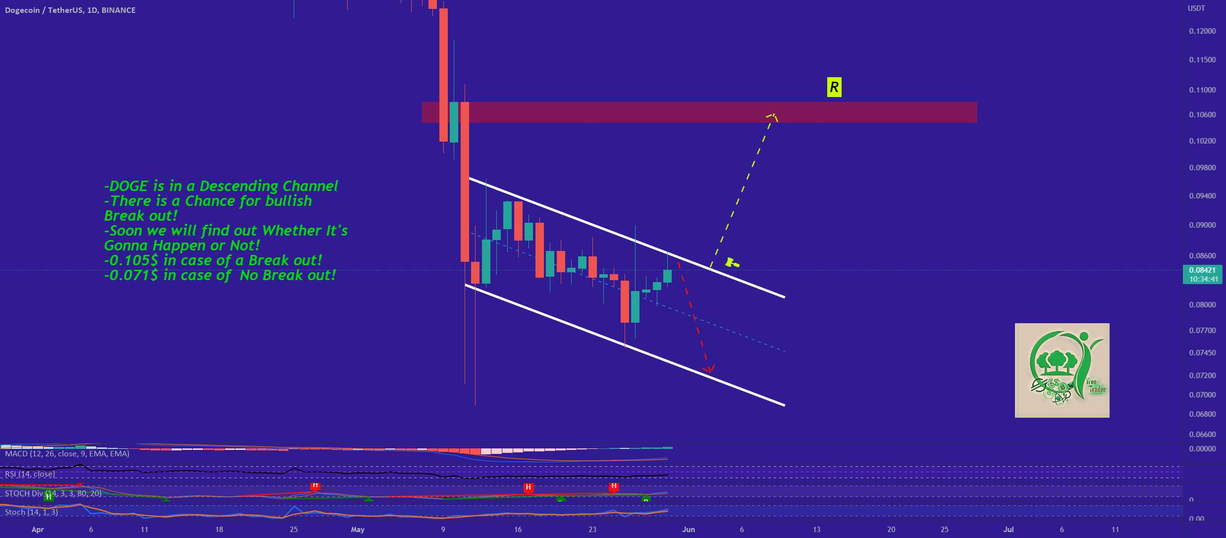 DOGE می تواند یک Break out برای رسیدن به 0.105 دلار انجام دهد یا خیر؟