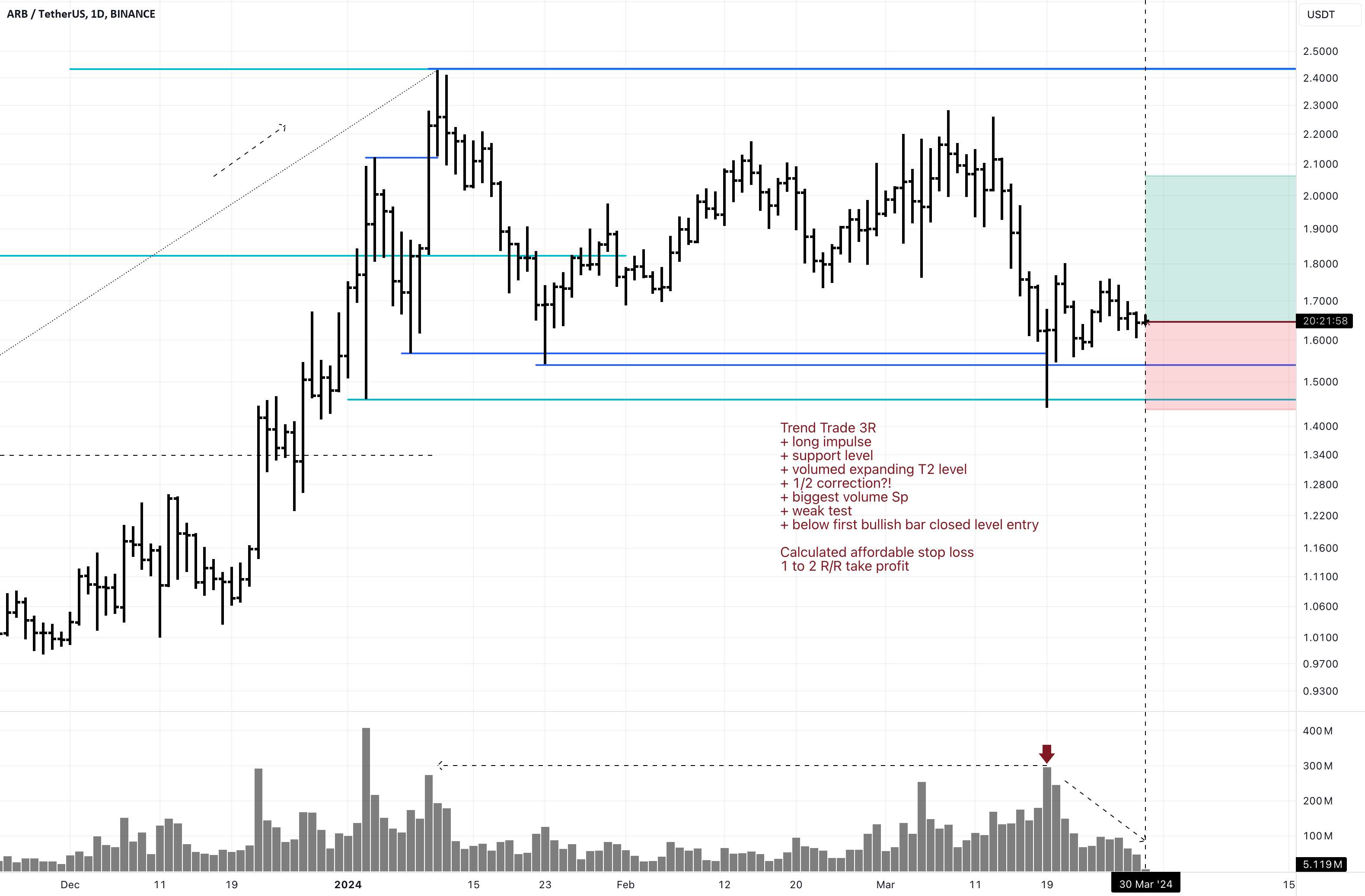  تحلیل ARB Protocol - ARBUSDT Long Investment Trend Trade 3R