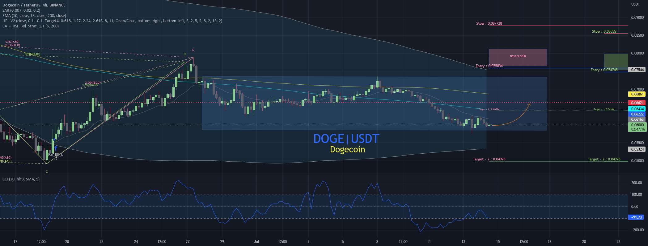 DOGE|USDT - آیا قیمت ردیف توییتر به 0.05 دلار کاهش می یابد؟