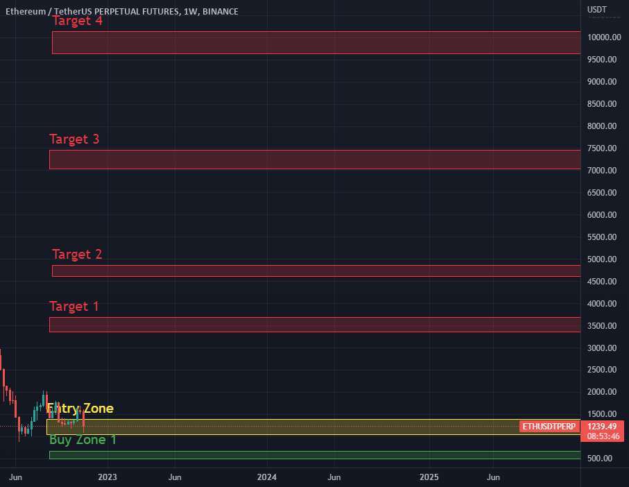 ETH در منطقه خرید خوب است.