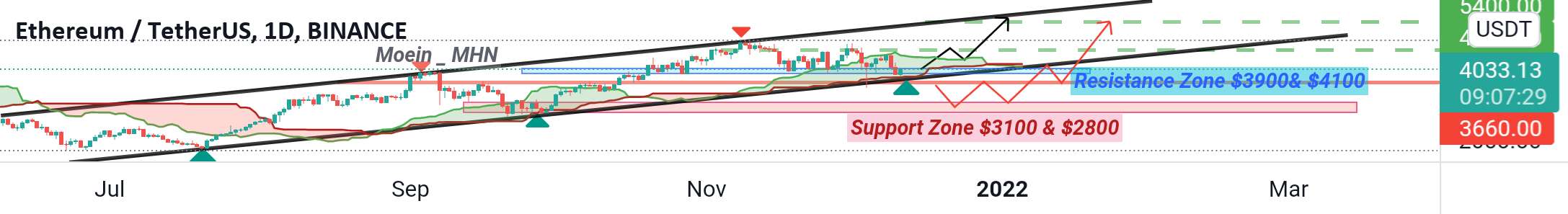 ETH/USDT