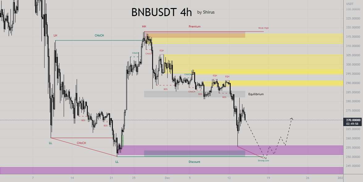  تحلیل بایننس کوین - BNBUSDT 4H