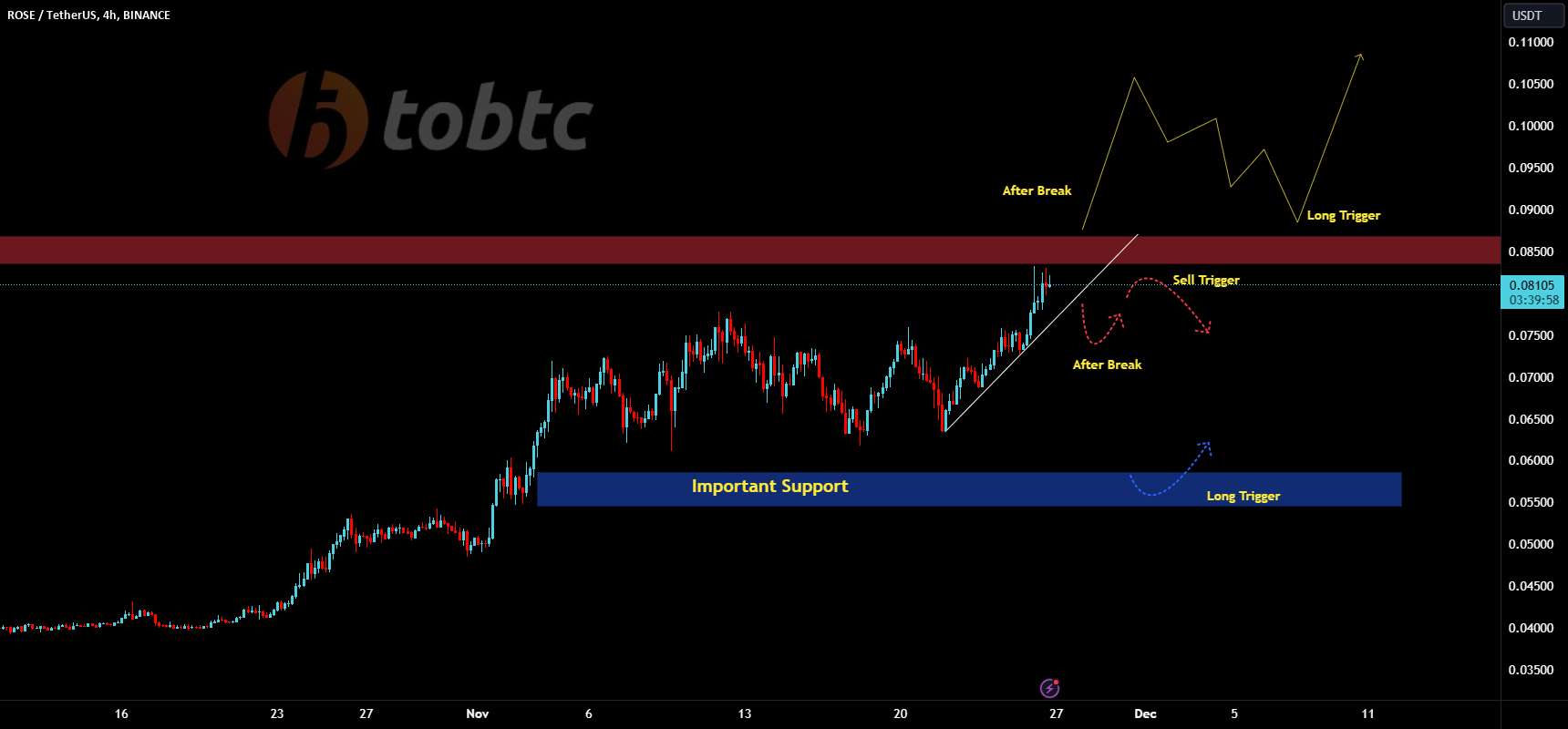 تحلیل آسیس نتورک - #ROSEUSDT #LQR #TOBTC #پروتکل لاقیرا