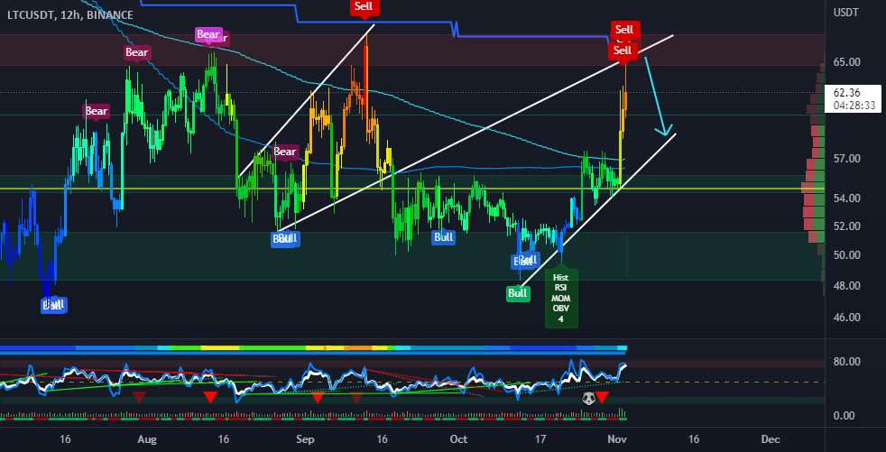  تحلیل لایت کوین - LTC