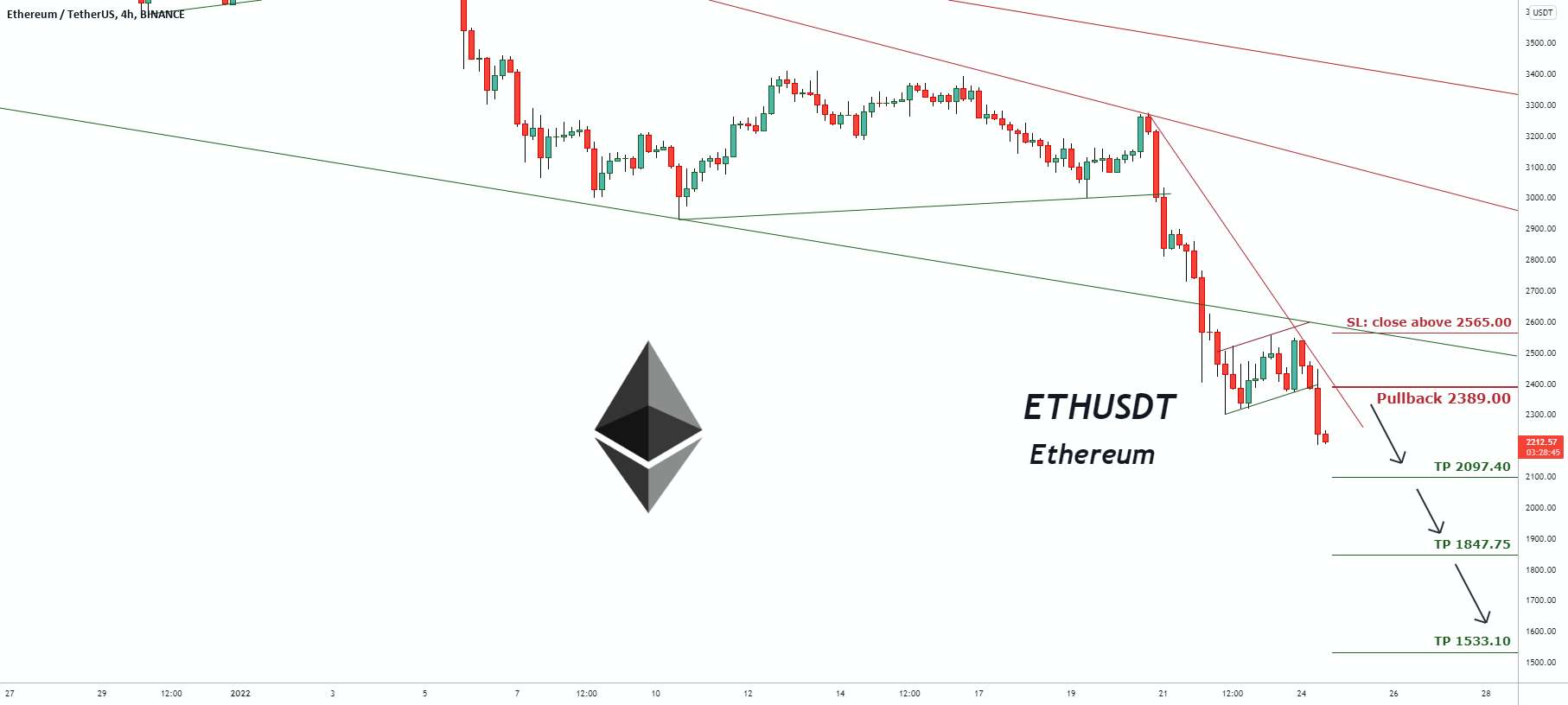 سیگنال معاملاتی برای ETHUSDT Ethereum (به روز رسانی)