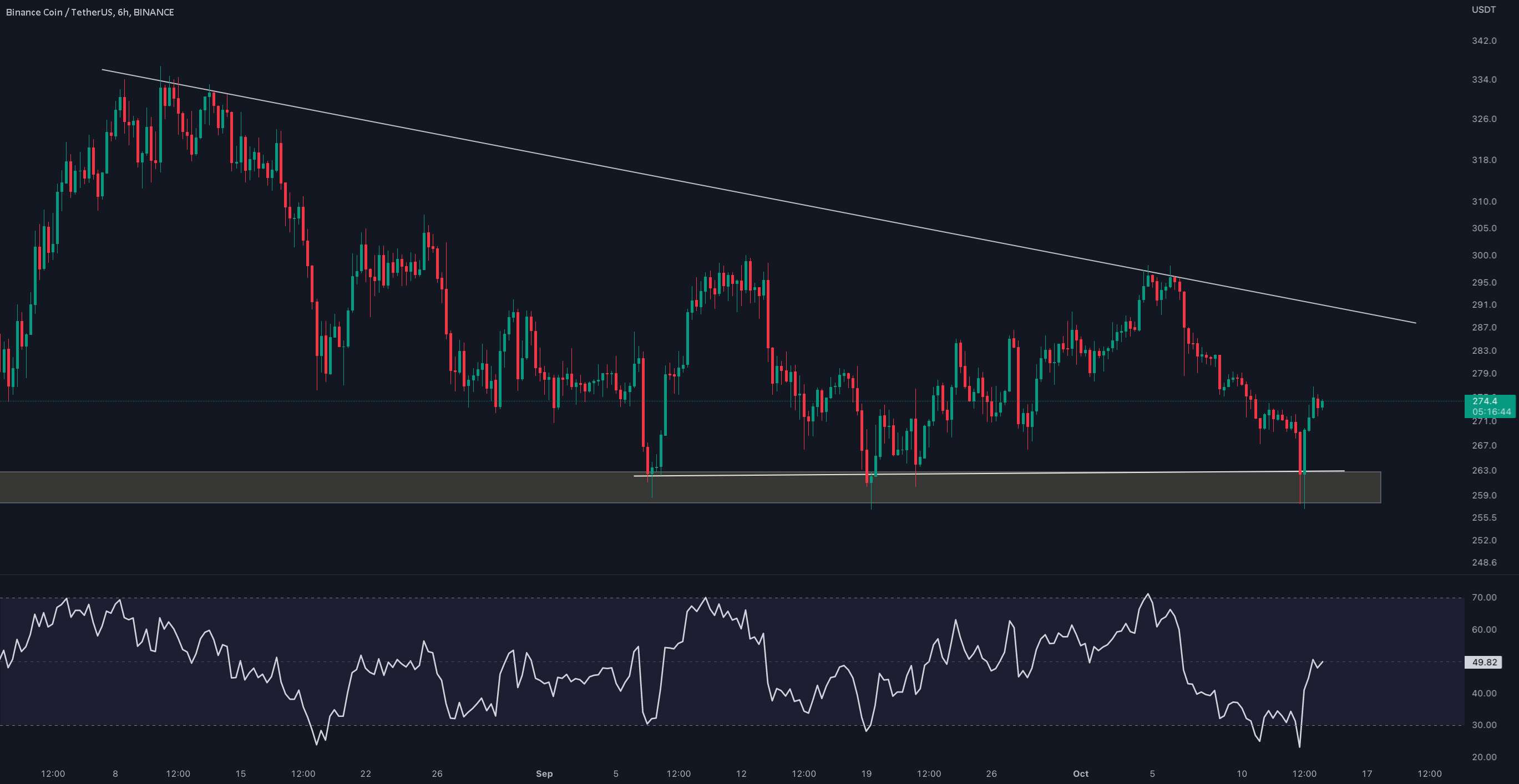 به‌روزرسانی 6 ساعته #BNB/USDT