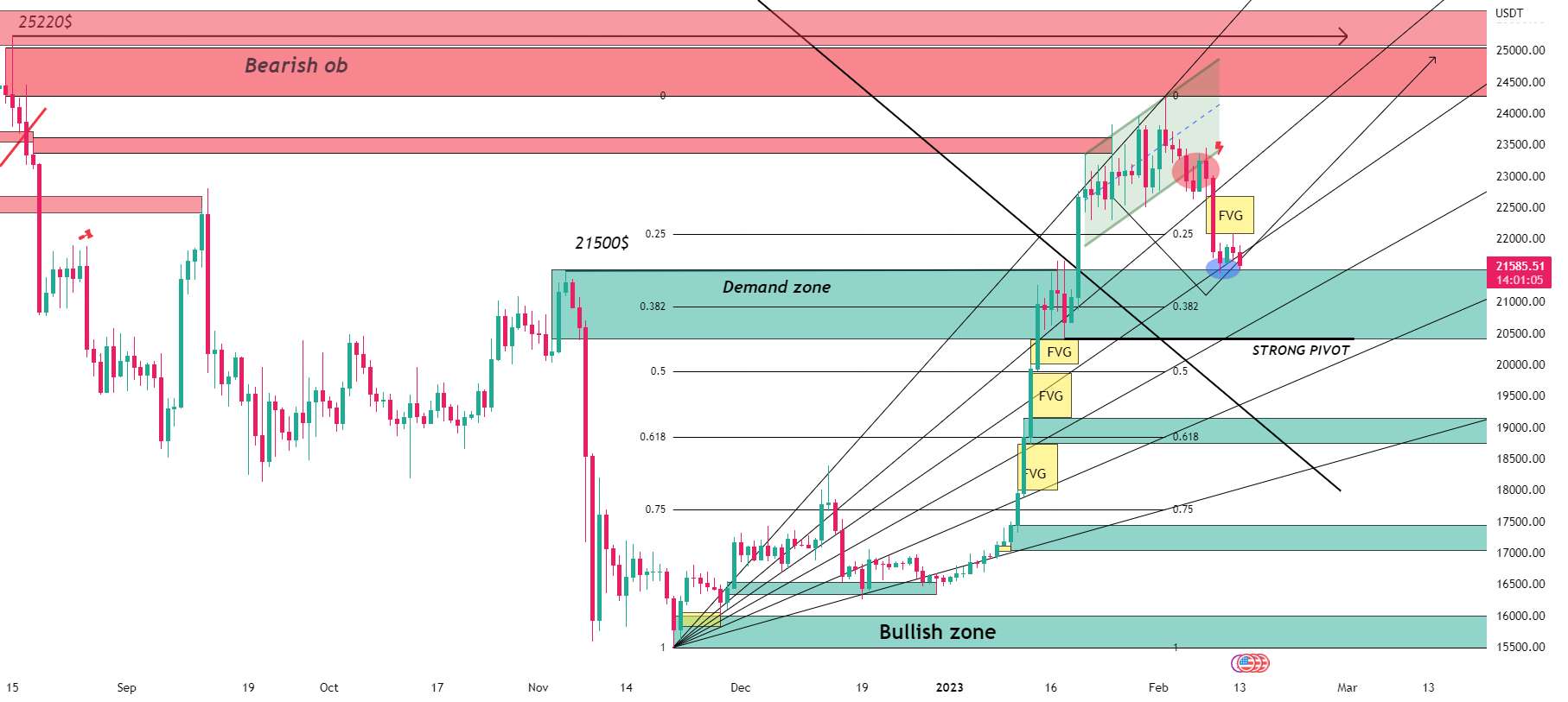  تحلیل بیت کوین - به روز رسانی آنالیز BTC/USDT به صورت روزانه 🎯