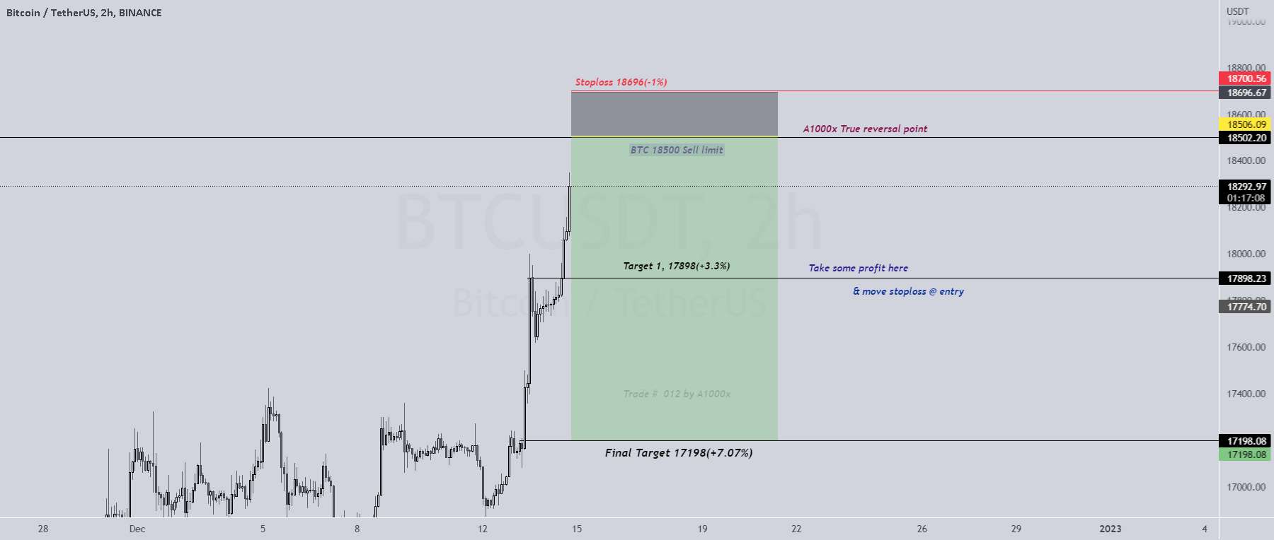  تحلیل بیت کوین - BTCUSDT: کوتاه از شکل کلید 18513