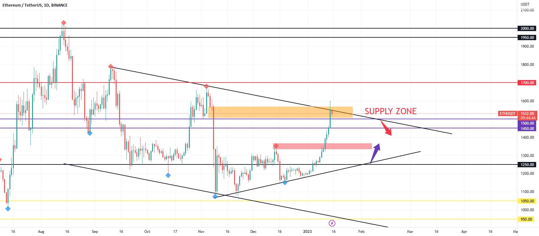 ETH آخرین تایید!