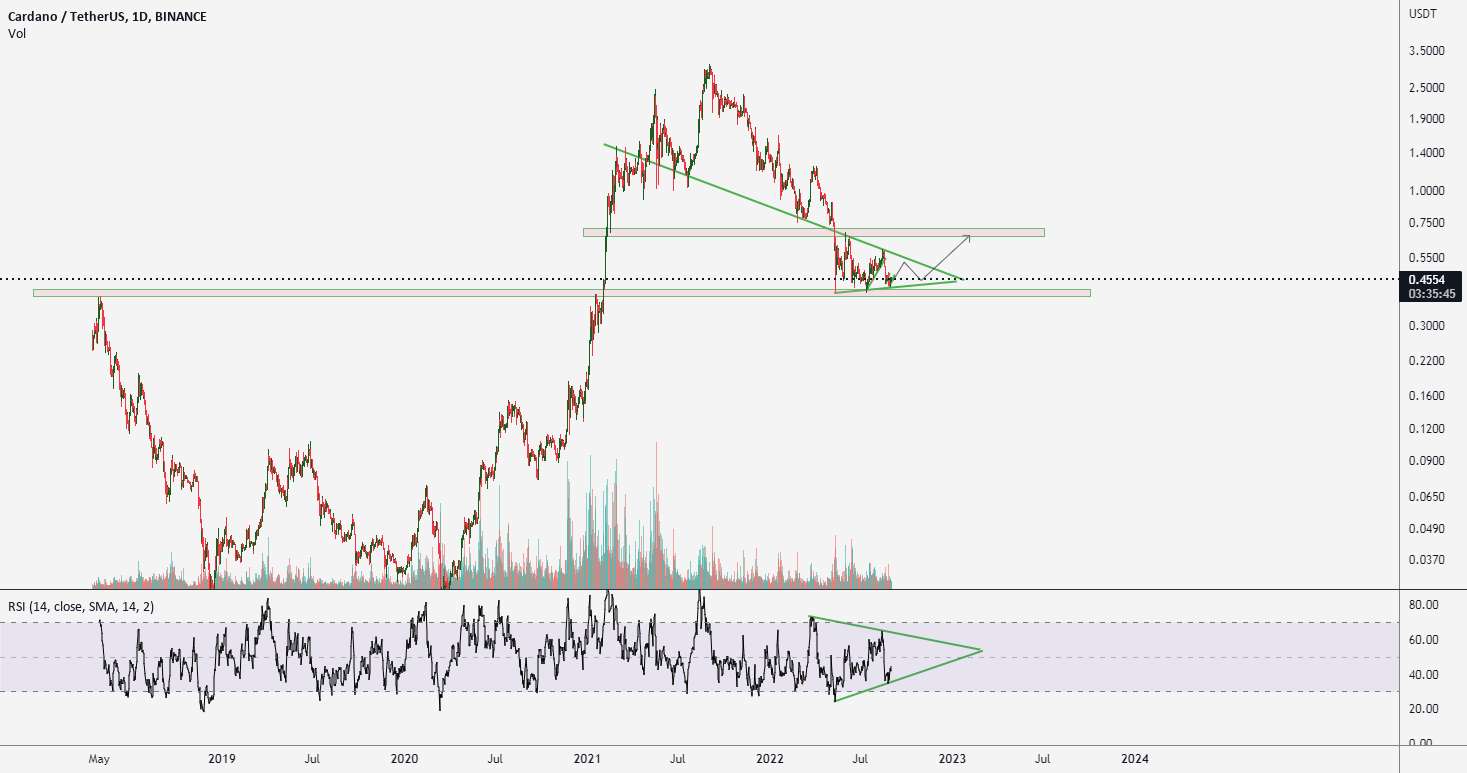 ADAUSDT:BINANCE