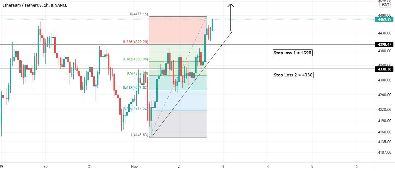 ETH در حال رسیدن به اوج های جدید در تمام دوران