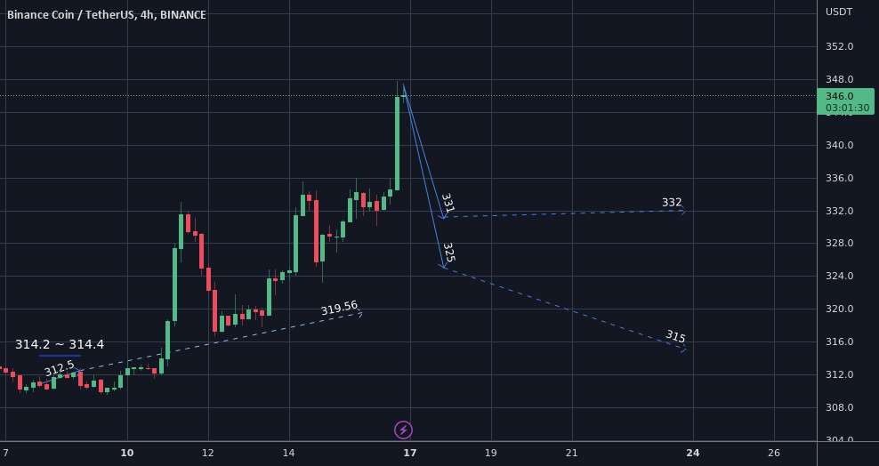  تحلیل بایننس کوین - فرصت روزانه، BNB USDT