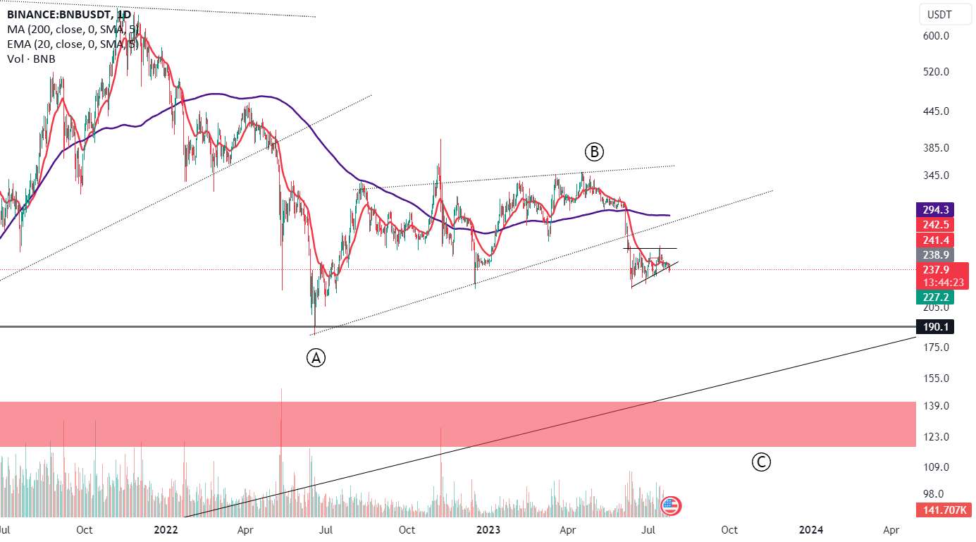 BNBUSDT: 120 دلار؟