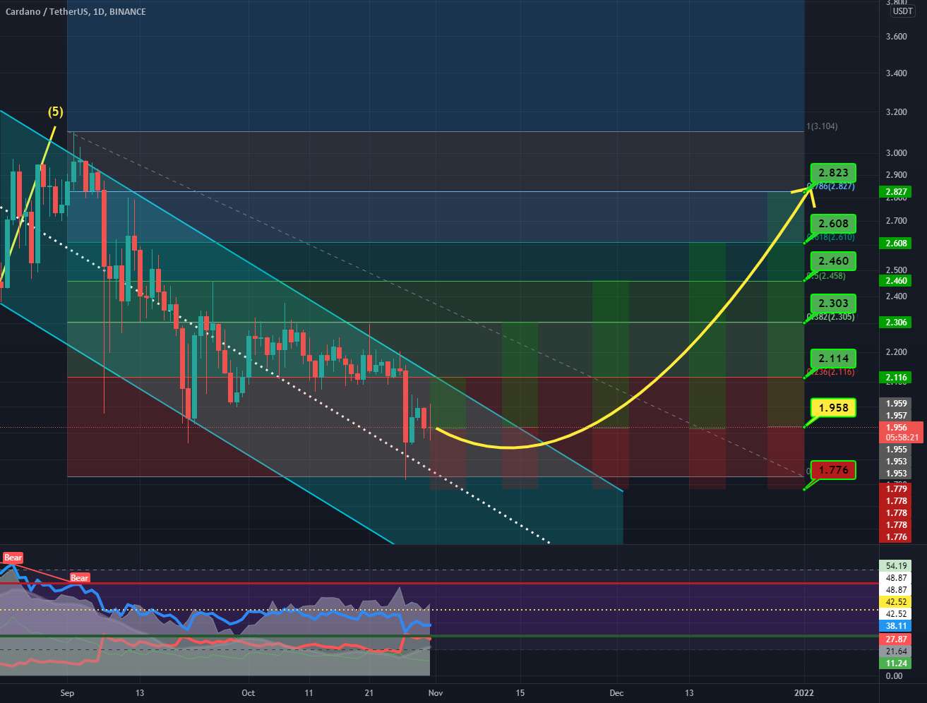 ADA/USDT پایین ترین سطح است؟