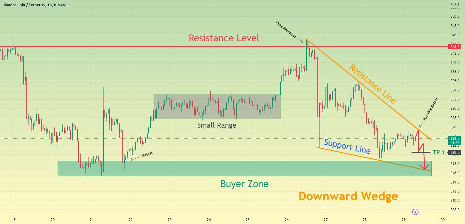  تحلیل بایننس کوین - سکه بایننس در داخل گوه معامله می شود و می تواند به خط حمایت سقوط کند