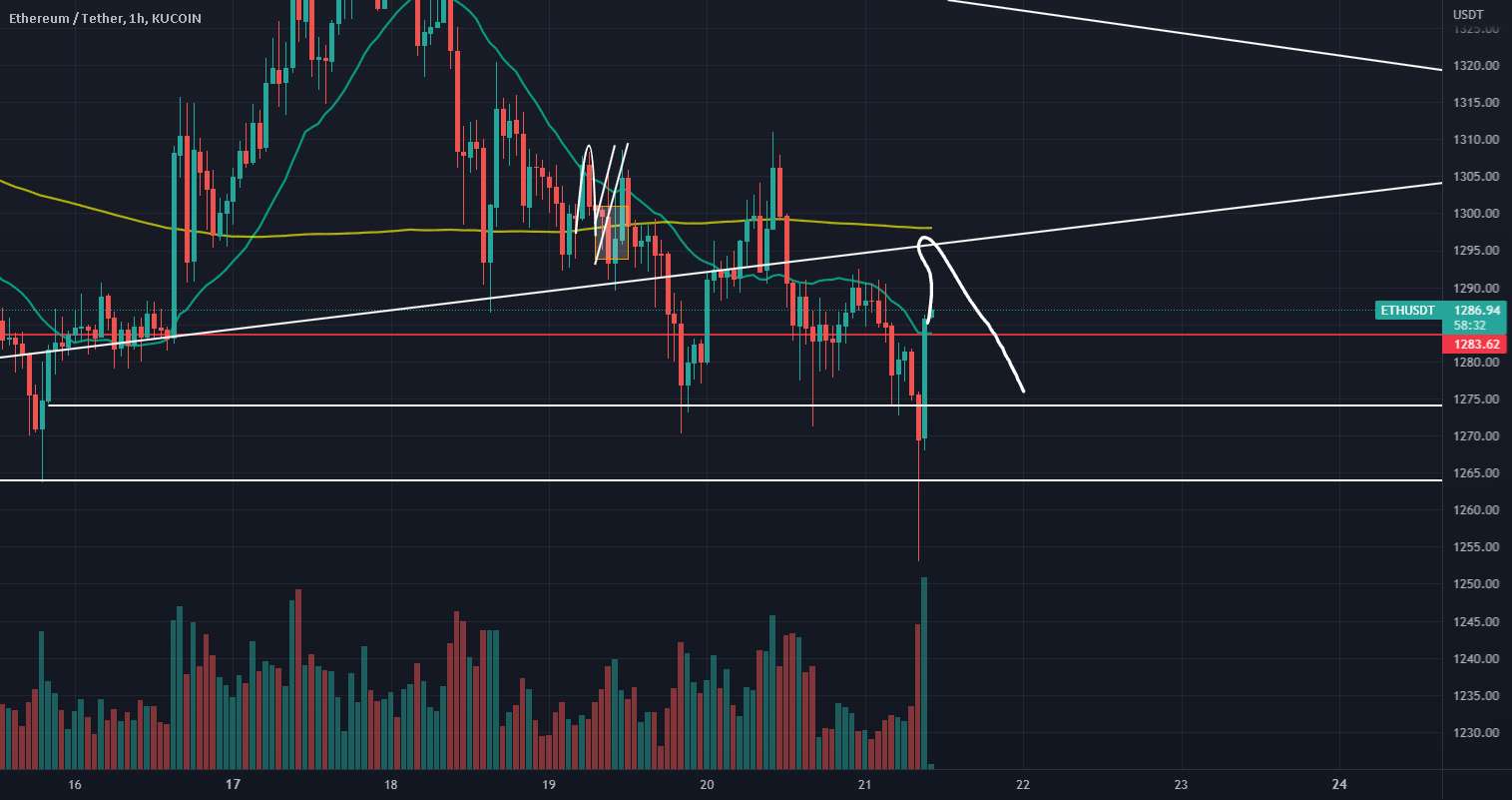  تحلیل اتریوم - روند صعودی ETH، تماشای 1HR 200 MA به عنوان مقاومت