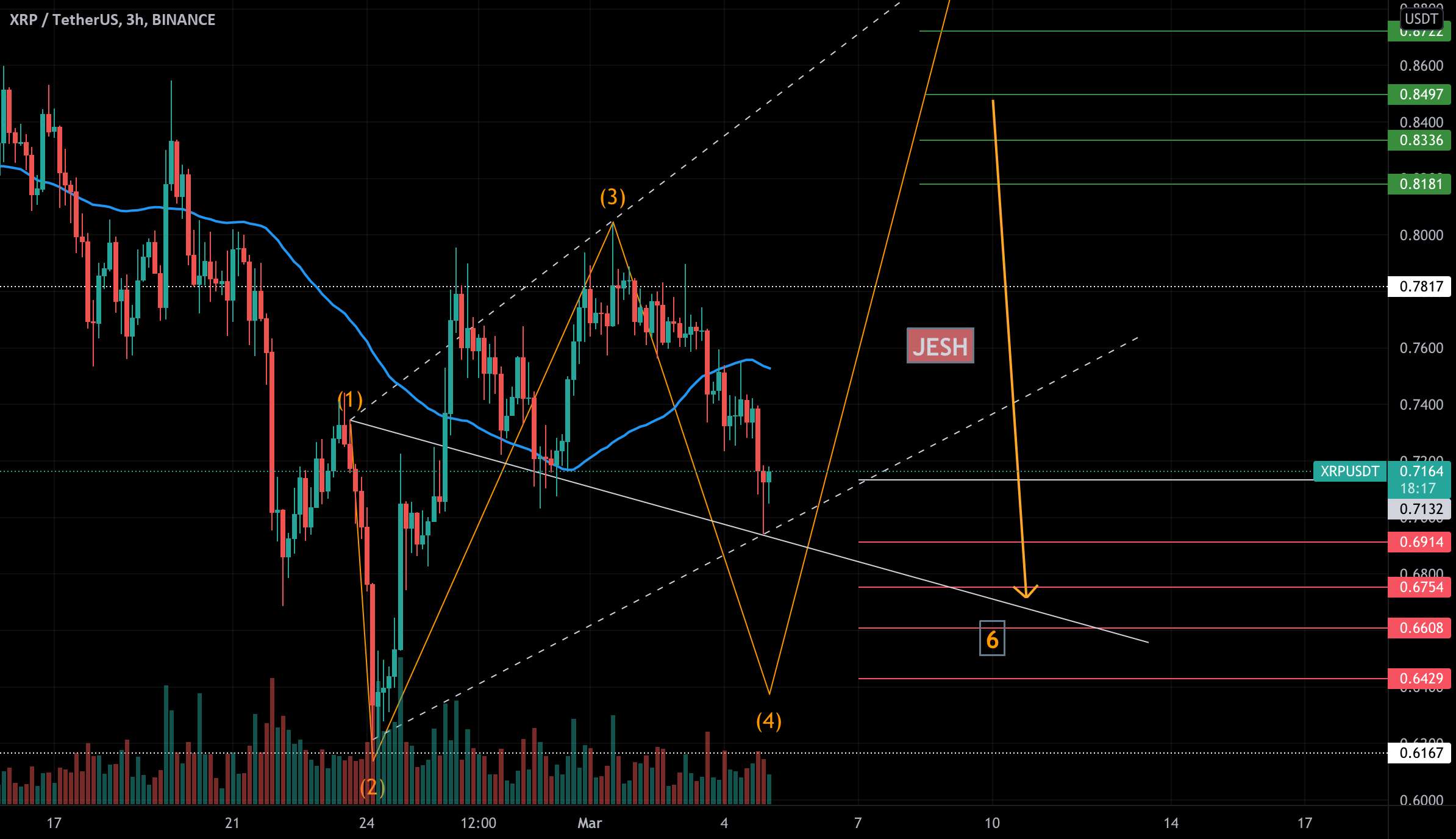 XRP قبل از موج 5