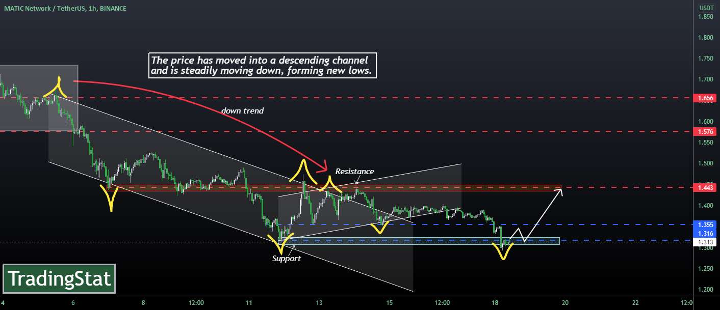 TS ❕ MATICUSD: سطح پشتیبانی