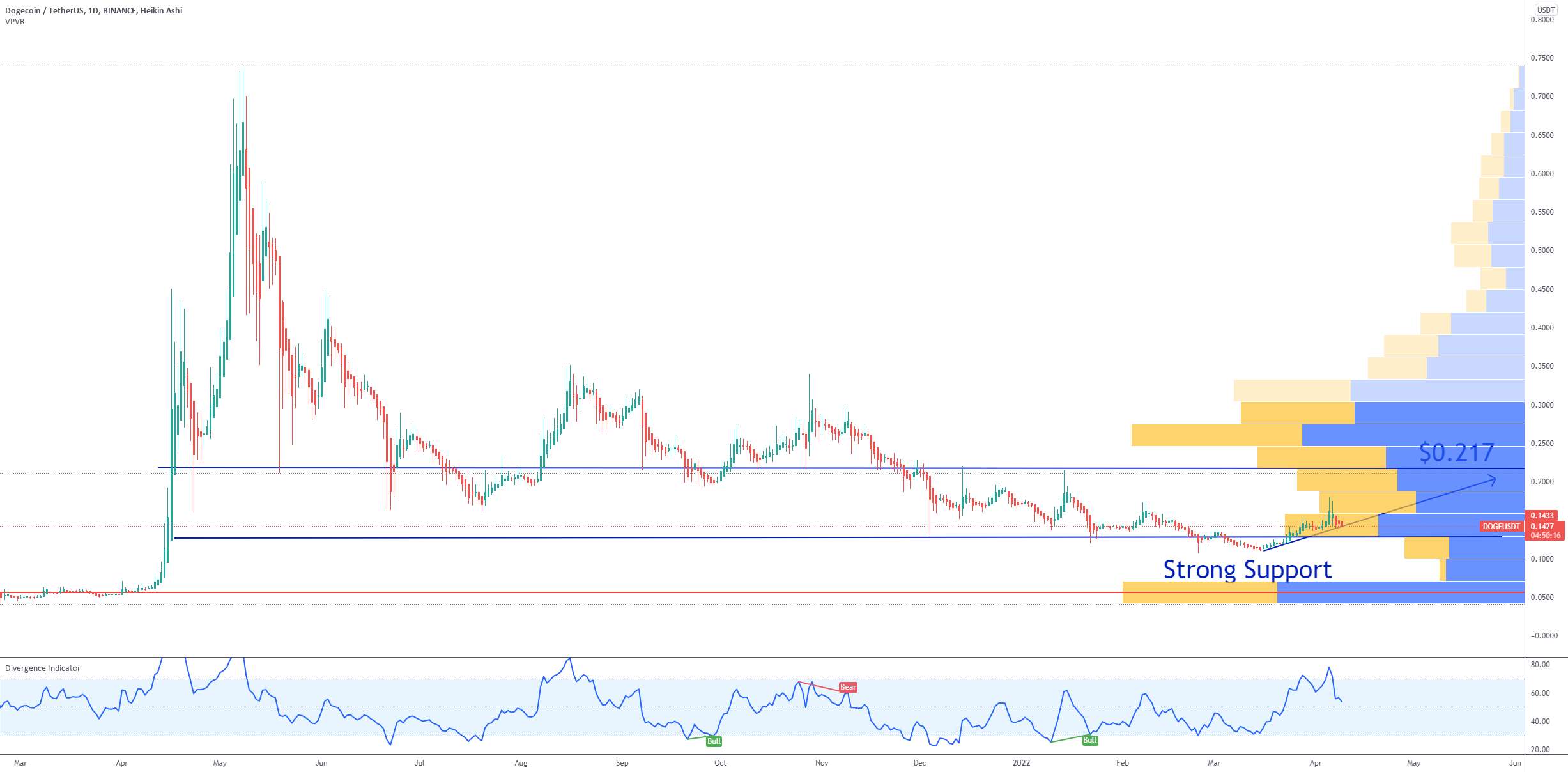  تحلیل دوج کوین - خط روند صعودی DOGE Dogecoin