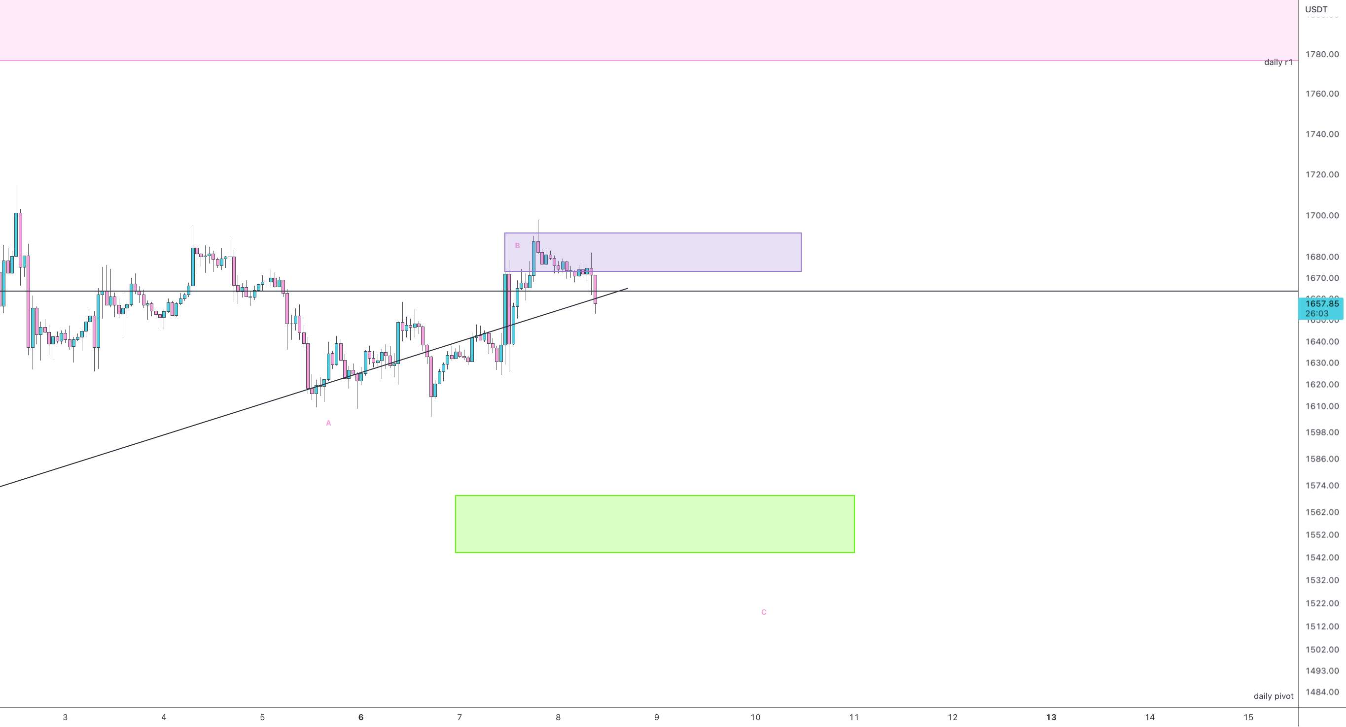 $eth موج 4b تکمیل شد | هدف 1550 دلار