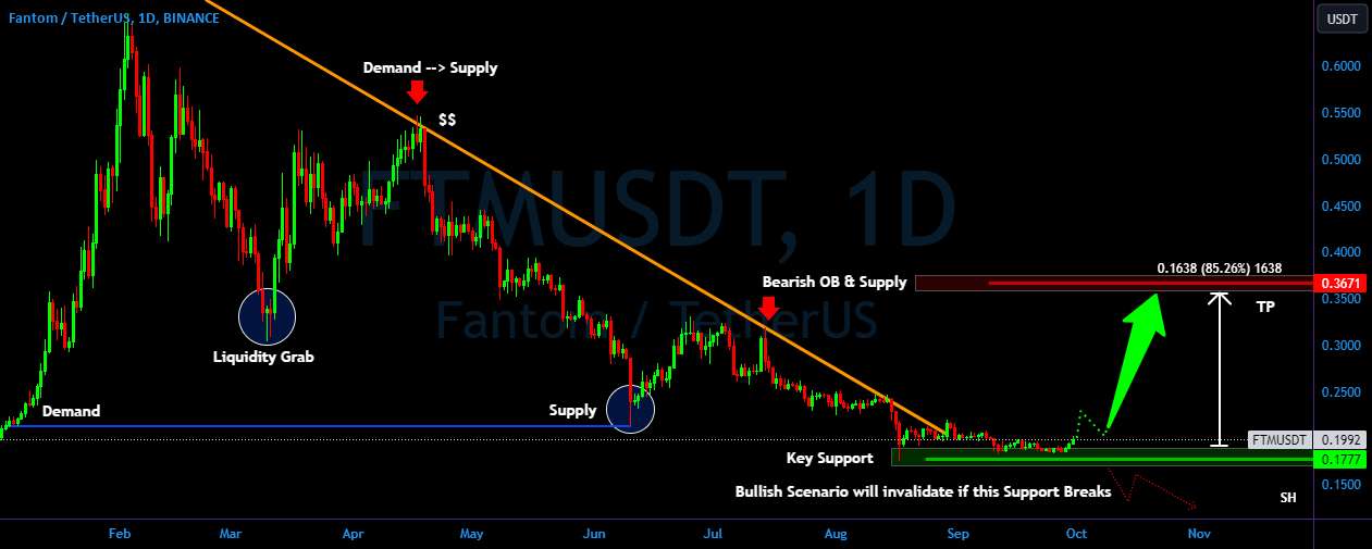  تحلیل فانتوم - تمرکز بر FTM : Breakout on the Horizon with Rising Momentum