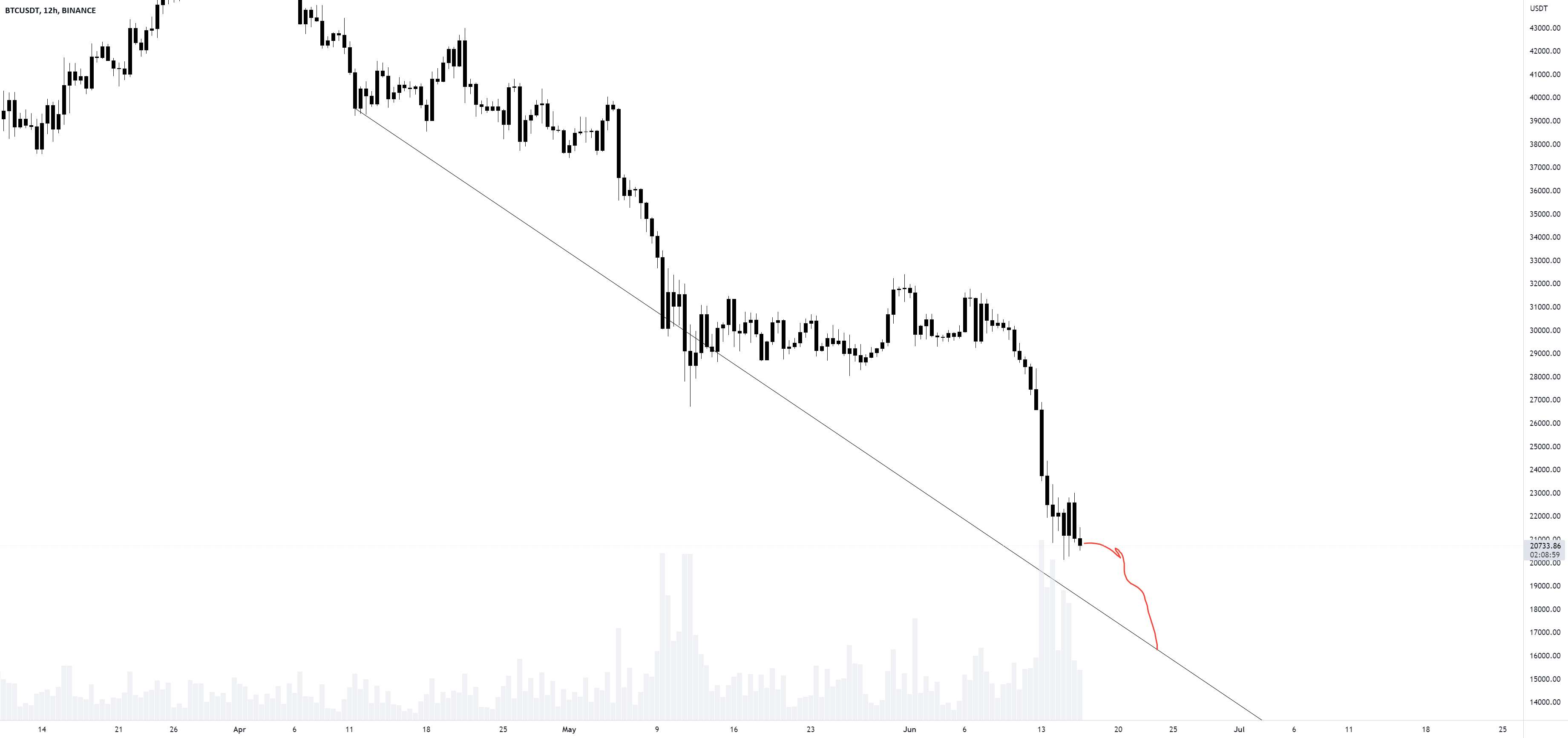  تحلیل بیت کوین - سطح آهنربای btc