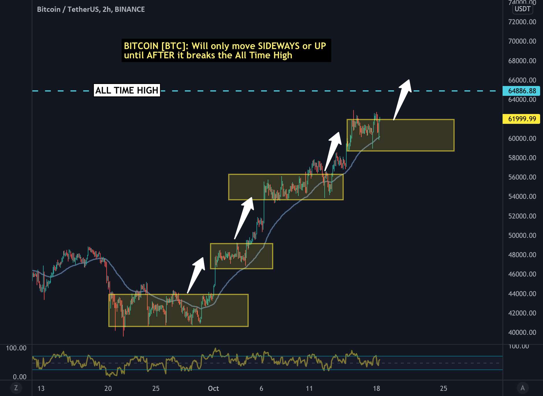 بیت کوین [BTC]: BULLISH. فقط به صورت جانبی یا بالاتر تا بعد از ATH