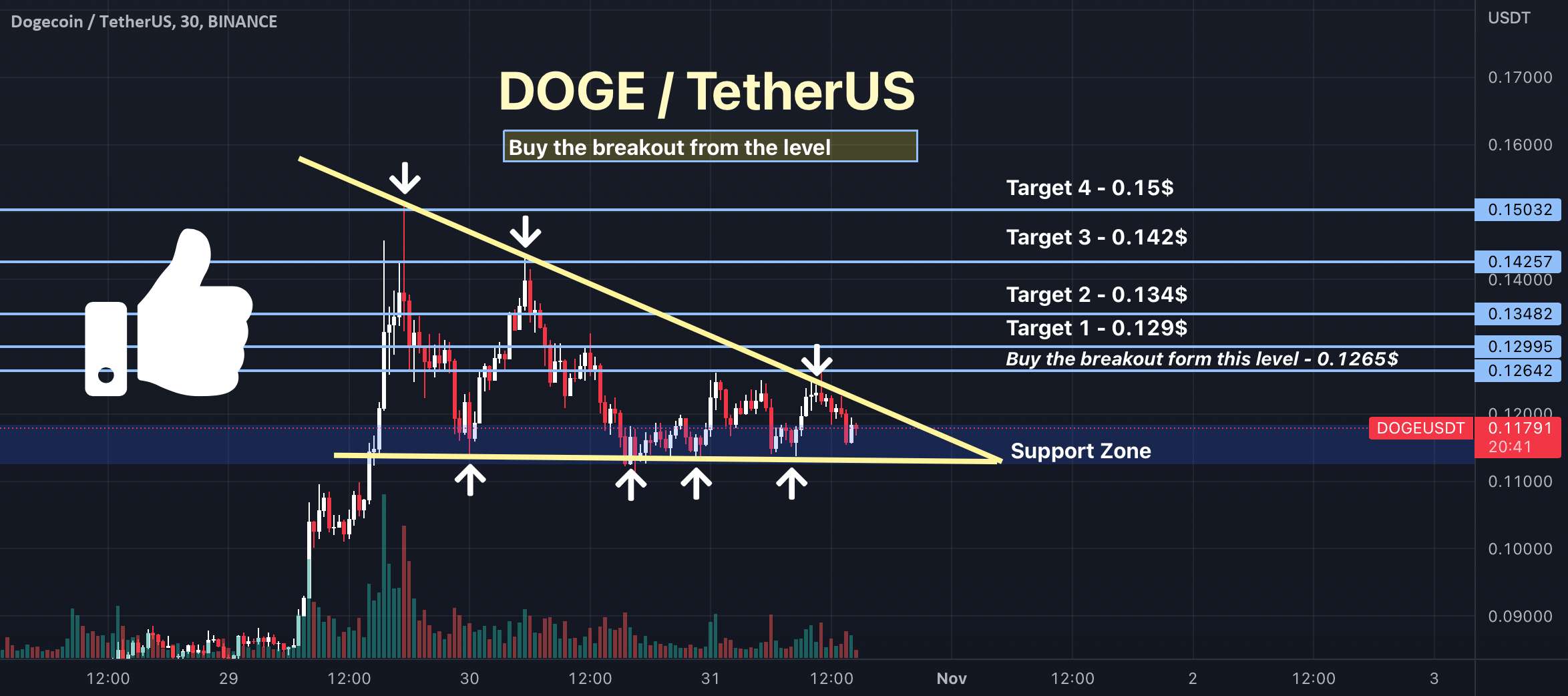 مراقب DOGE باشید!