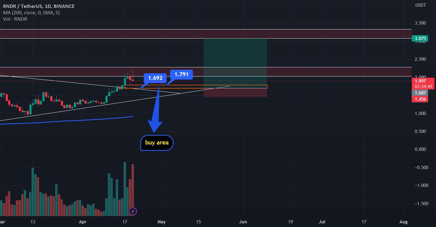  تحلیل رندر توکن - موقعیت طولانی RNDR/USDT 4HR