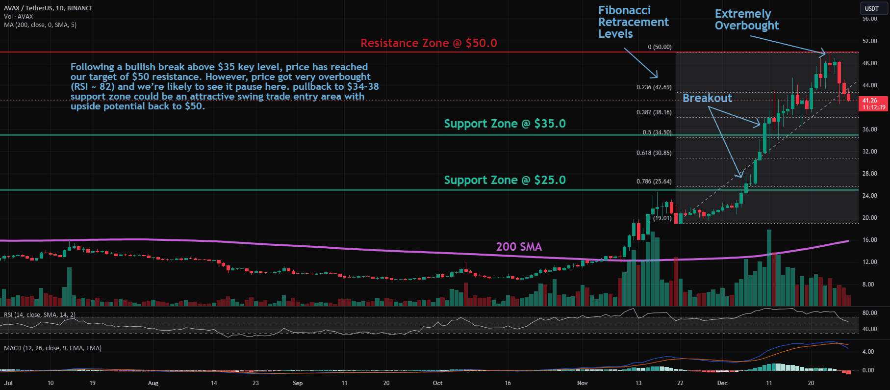 AVAX: Pullback در روند صعودی