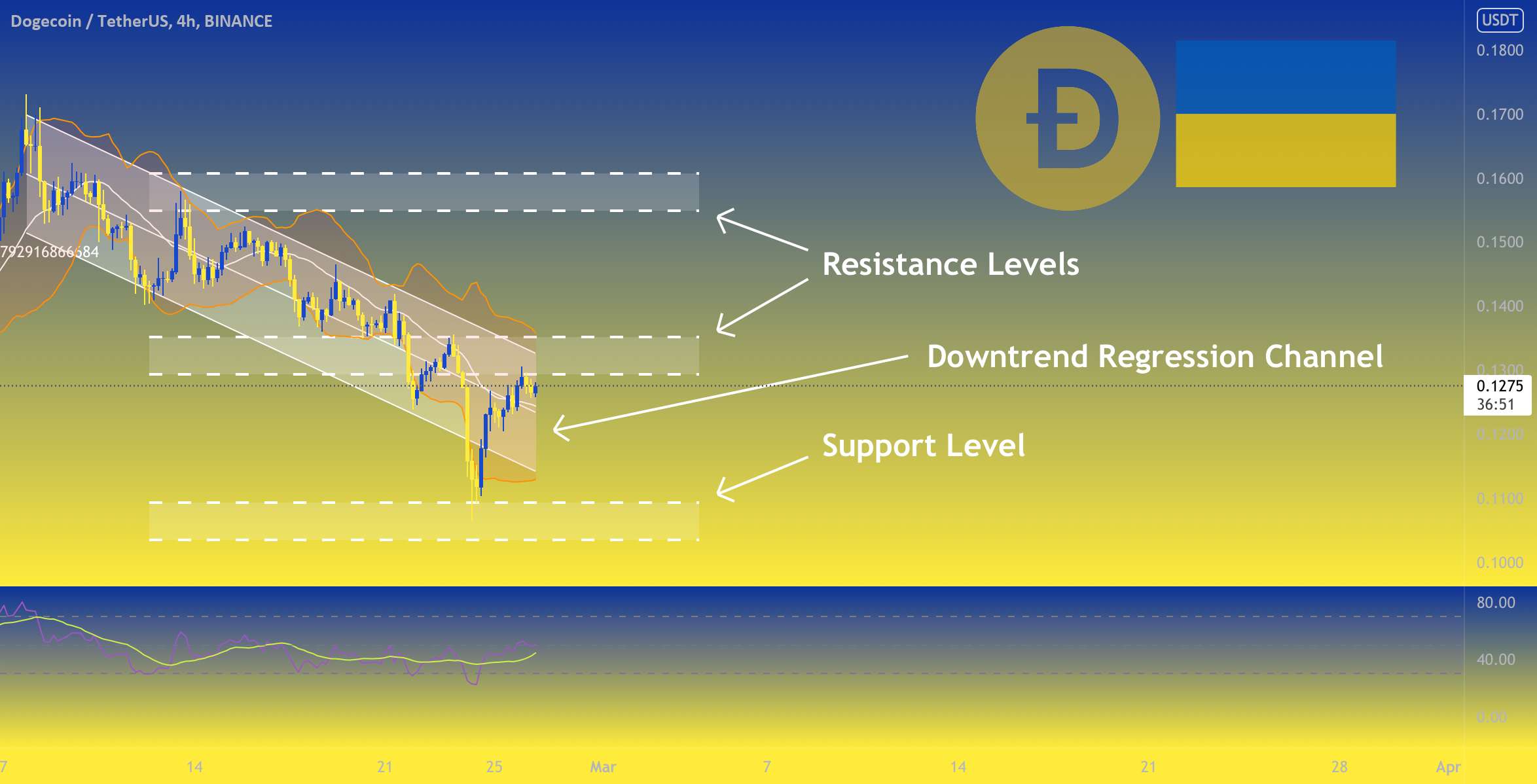  تحلیل دوج کوین - DOGE - هنوز در روند نزولی ⚠️