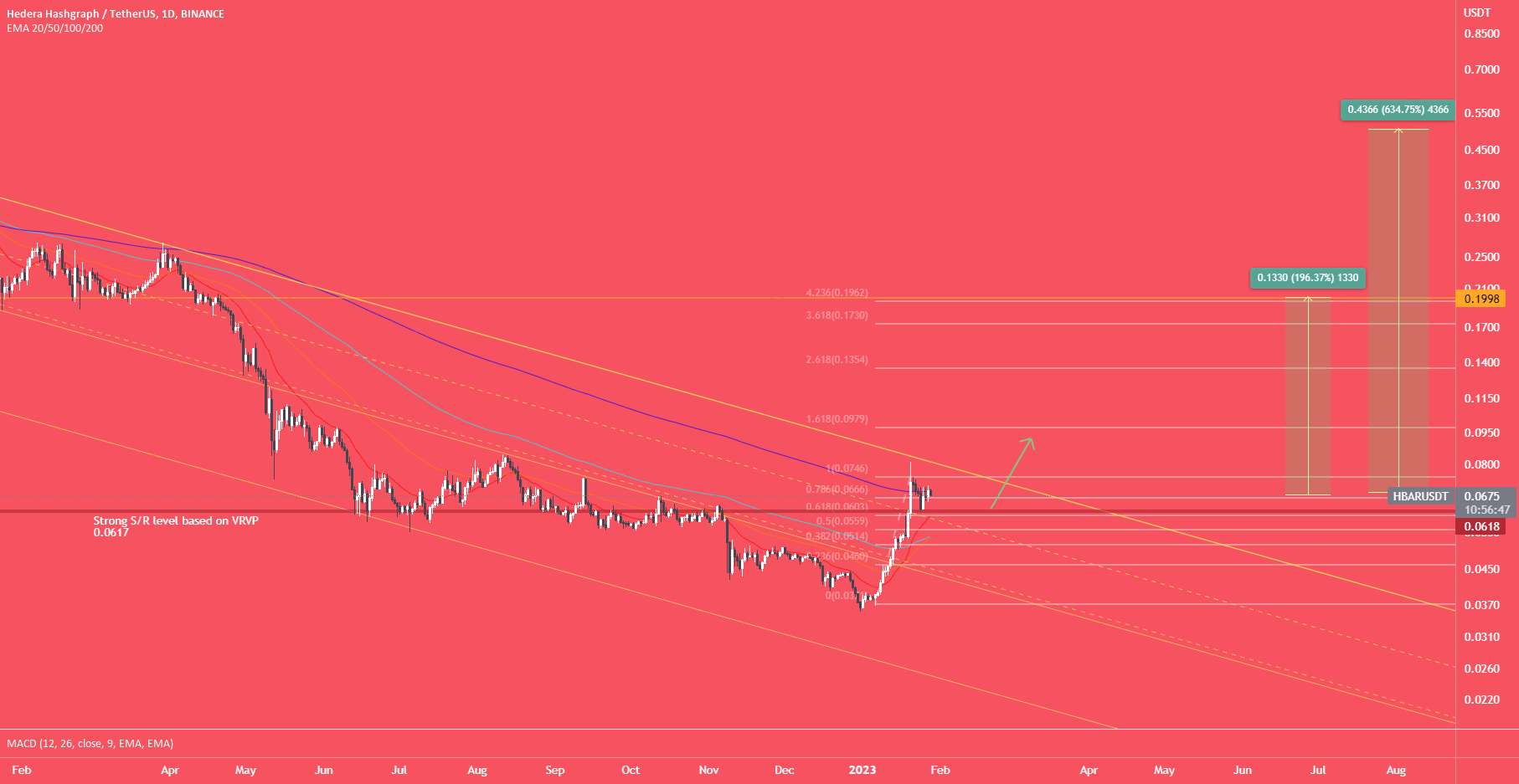  تحلیل هدرا هشگراف - $HBAR 600٪ از ATH - اما حرکت کم؟