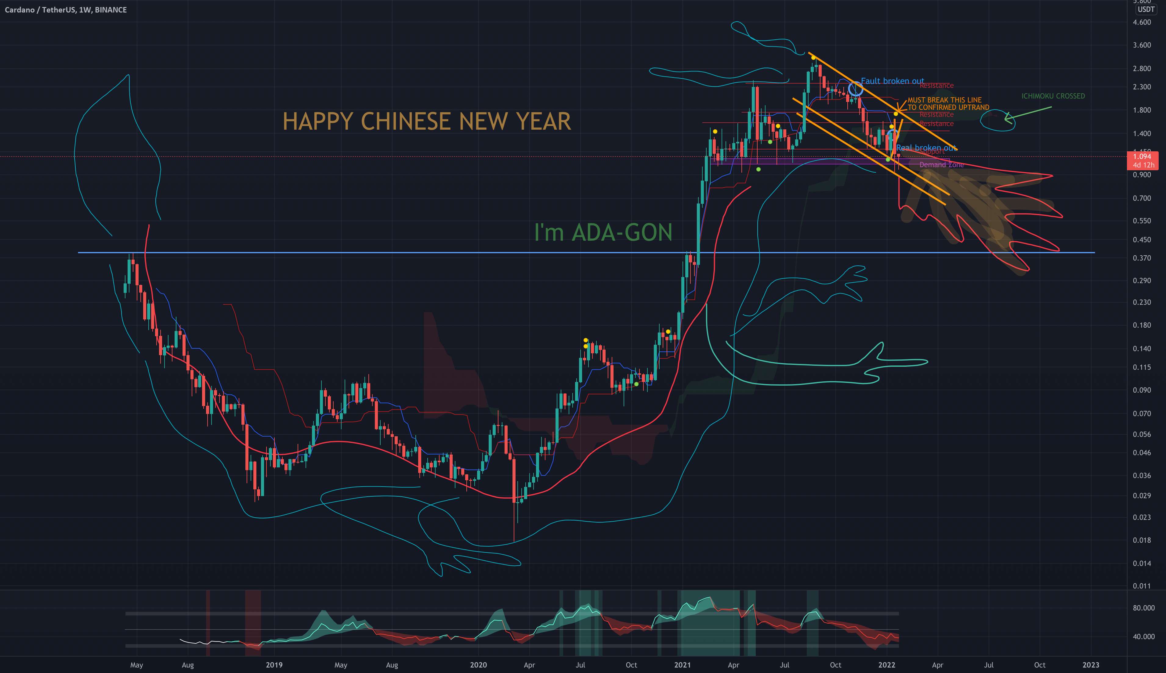  تحلیل کاردانو - ADA-GON: سال نو چینی مبارک