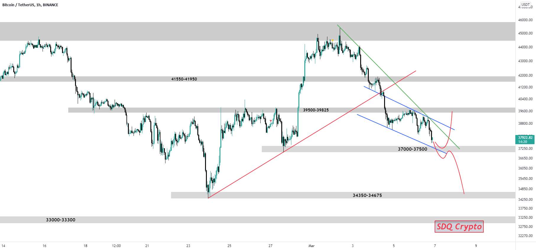 BTC/USDT TA: 22.3.7