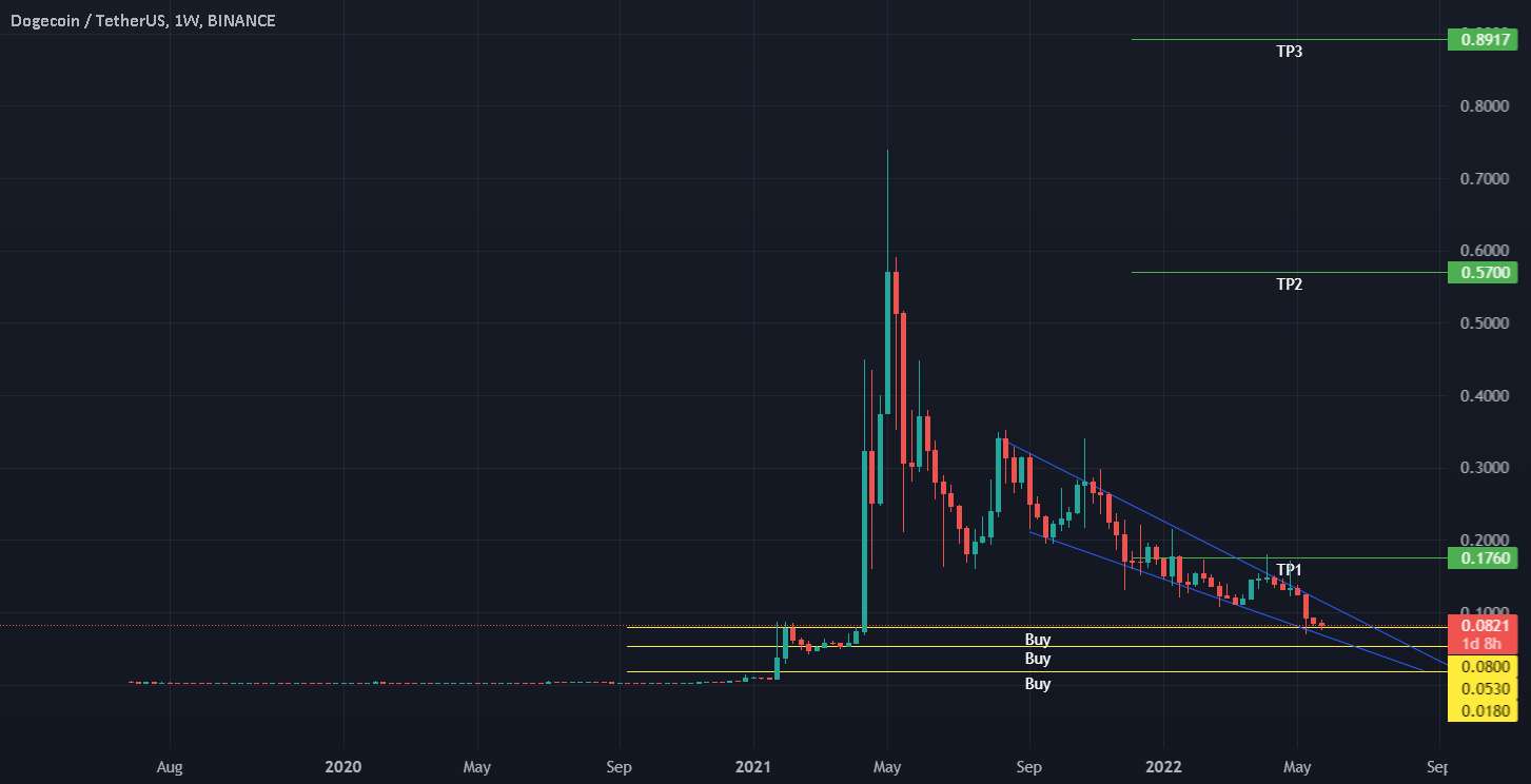  تحلیل دوج کوین - DOGEUSDT