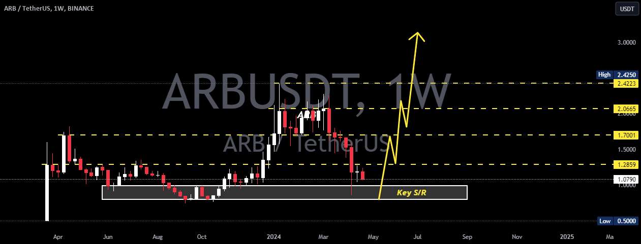  تحلیل ARB Protocol - ARBUSD 1W