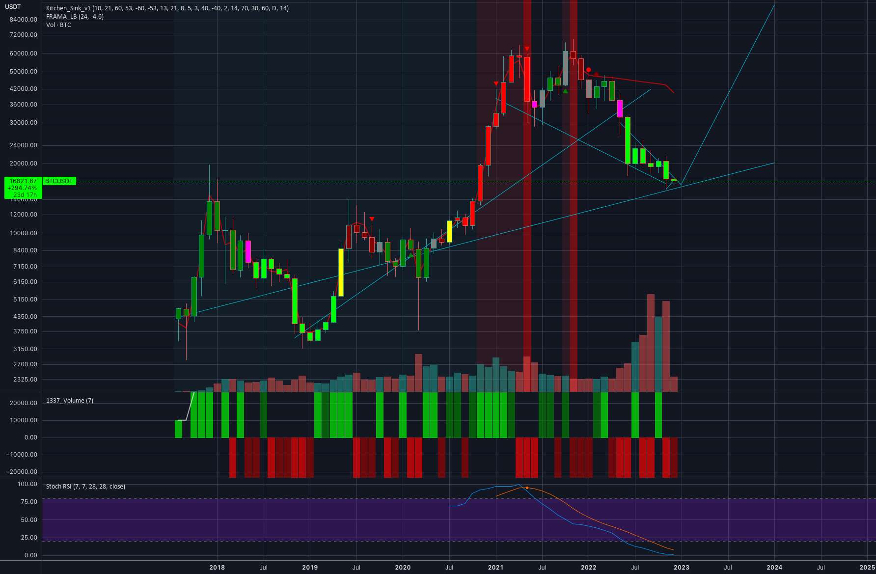 The Bull Case برای BTC - ماهانه